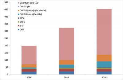 Encapsulation market forecast (2016-2018, IDTechEx) Encapsulation market forecast (2016-2018, IDTechEx)
