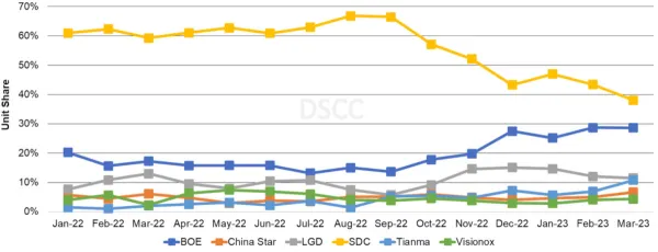 Flexible and foldable smartphone OLED market share by producer, 2022-2023, DSCC