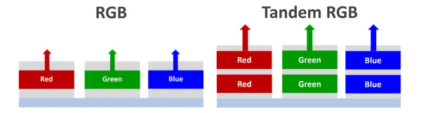 Standard RGB vs Tandem OLED structures (Excyton)