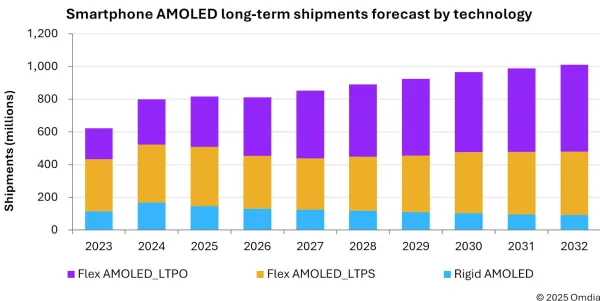 Smartphone AMOLED shipments, Omdia, 2023-2032