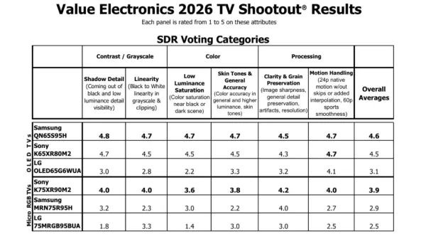 Value Electronics 2026 TV shootout, SDR results