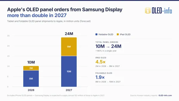 Samsung Display OLED tablet and foldable shipments to Apple, 2026-2027