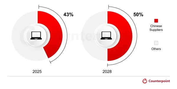 China OLED materials maker revenue share (in China, 2025-2028, Counterpoint)