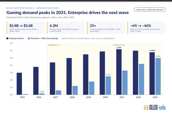 Gaming and Enterprise OLED monitor panel shipments, 2025-2033, Omdia + OLED-Info