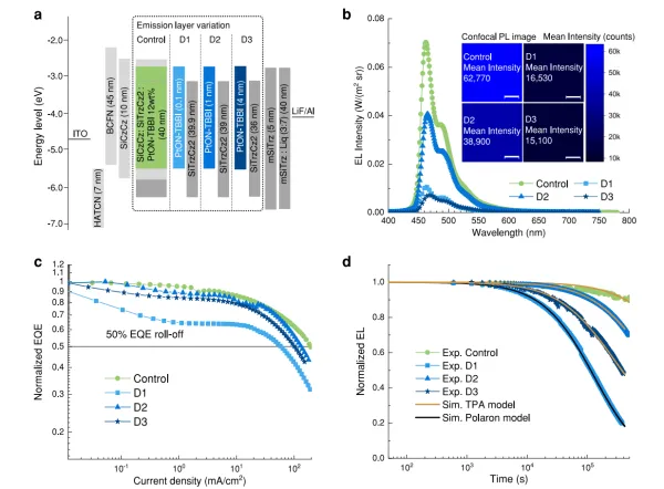 EL characteristics and degradation of blue PHOLED (KAIST and partners)
