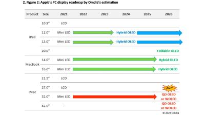Apple OLED adoption forecast, Omdia