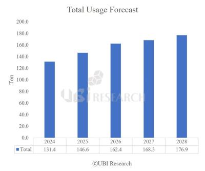 OLED emitter material shipments (2024-2028F, UBI)
