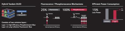 LG Display's hybrid PHOLED based Tandem OLED device information