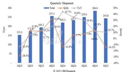 Small OLED shipments, 2023Q1 - 2025Q1 (UBI Research)