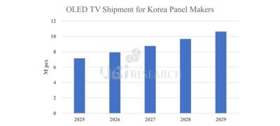 OLED TV shipments 2025-2029, UBI Research