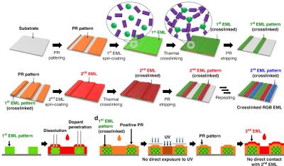 Four-step solution processable EML patterning method (Universities of Sogang, Hanyang, Ulsan and Yonsei)