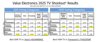 Annual Value Electronics TV shootout, 2025 results slide