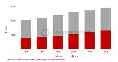 AMOLED evaporation material sales 2024-2029 (Counterpoint - DSCC)