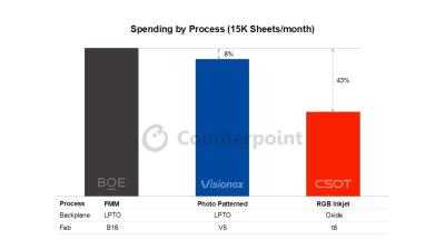 FMM, Photo Patterning and Inkjet Printing equipment comparison costs (Counterpoint, 2025-08)