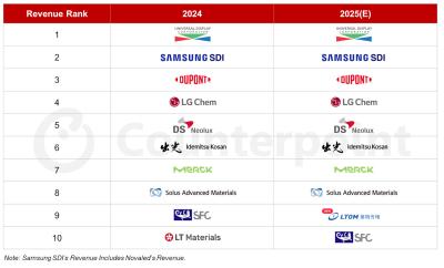 Global OLED material companies table, by revenue (2024 + 2025, DSCC)