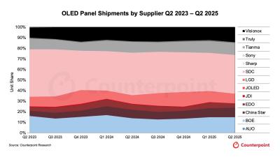 OLED market share by producer 2023-2025 (Counterpoint)