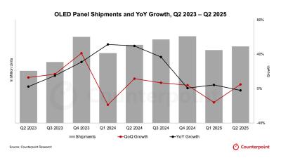 OLED panel shipments, 2023 to 2025 (Counterpoint)