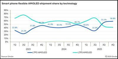 LTPO vs LTPS flexible OLED market share (Omdia, 2023-2025)