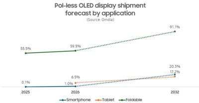 Polarizer-free OLED market share, 2025-2032, Omdia