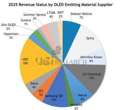 UBI - OLED material market share by supplier (2025)