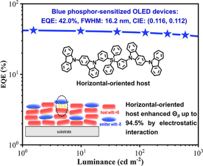 Horizontal-oriented MR-tADF host materials (CIAC)