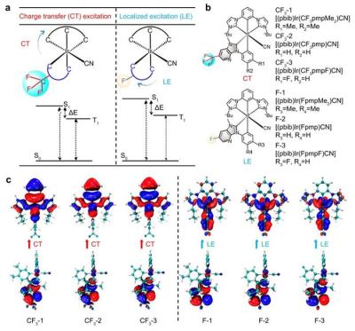 Deep-blue CF OLED emitter design (Kyoto, Kyushu, Tsinghua Universities)