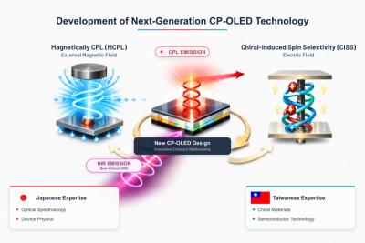 Japan-Taiwan joint CP-OLED research banner