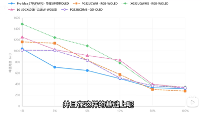 MSI TCL CSOT inkjet-printed OLED monitor APL comparison chart