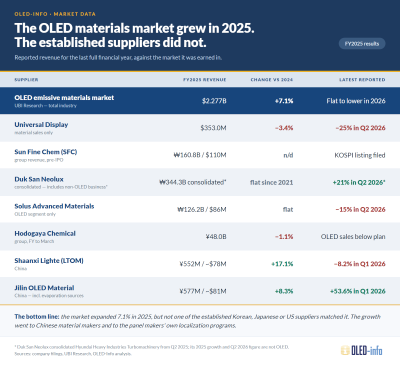 OLED materials market, OLED suppliers, 2025 trends