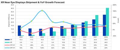 OLED AR and VR shipments, 2024-2032, Omdia