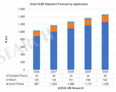 Small AMOLED shipment forecast, 2026-2030, UBI Research