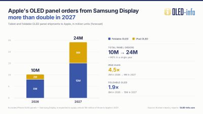 Samsung Display OLED tablet and foldable shipments to Apple, 2026-2027