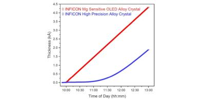 INFICON current crystal products (blue data) vs. the new Mg Sensitive OLED Alloy Crystal (red data) - Mg thickness detection