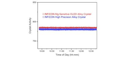  INFICON current crystal products (blue data) vs. the new Mg Sensitive OLED Alloy Crystal (red data) - Cystal Activity Stability