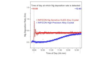 Straightforward comparison of performance for INFICONâ€™s current High Precision alloy product (blue data) vs. the new Mg Sensitive OLED Alloy 