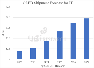 OLED IT displays shipment forecast (2022-2027, UBI Research)