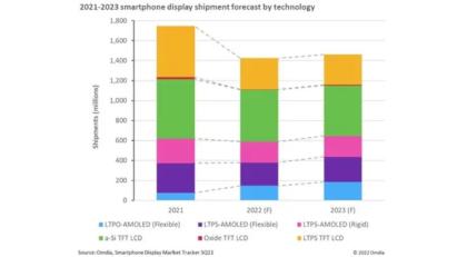 Omdia smartphone display market by tech (2021-2023E)