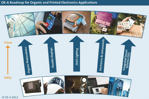 OE-A organic and printed electronics roadmap