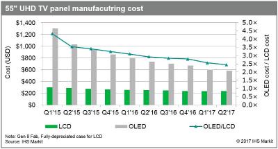 55'' TV production cost, LCD-vs-OLED (2015-2017, IHS)