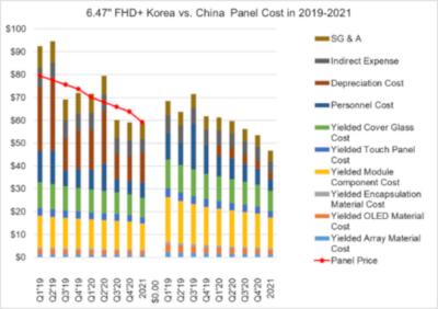 Production cost and price of 6.47-inch flexible FHD+ OLED, China vs Korea, 2019-2021, DSCC