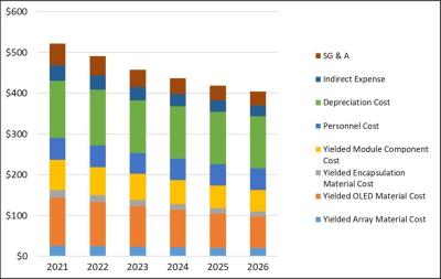 65'' WOLED production costs (2021-2026, DSCC)