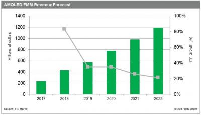 AMOLED FMM revenue forecast (2017-2022, IHS)