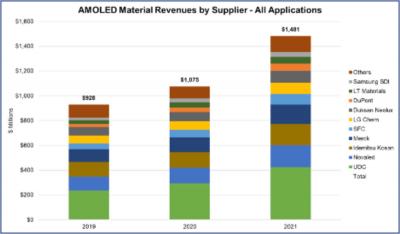 AMOLED material revenues by supplier (2019-2024, DSCC) 
