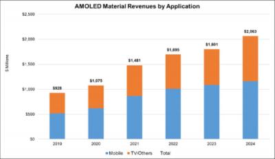 AMOLED material revenues, 2019-2024 - update on July 2020, DSCC
