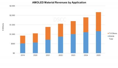AMOLED material revenues  forecast (2019-2025, DSCC)