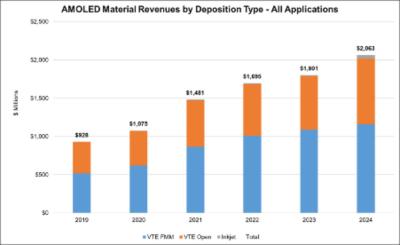 AMOLED material revenues by deposition type (2019-2024, DSCC)