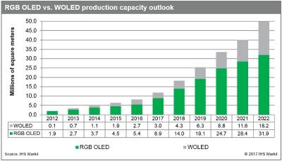 AMOLED production capacity (WOLED vs RGB, 2012-2022, IHS)