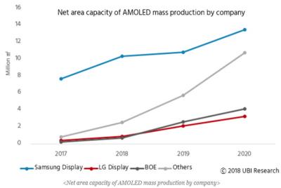 AMOLED production capacity (2017-2020, UBI)