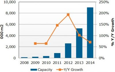AMOLED Manufacturing Capacity 2008-2014 chart