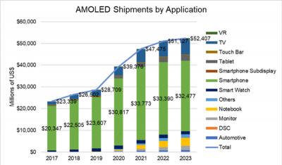 AMOLED shipments by application (2017-2023, DSCC)